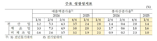 1ºÐ±â ±¹³»±â¾÷ ¼ºÀ强 µÐÈ¡¦`¹ÝµµÃ¼ ¼öÃâ°¨¼Ò` Ÿ°Ý 1ºÐ±â ±¹³»±â¾÷ ¼ºÀ强 µÐÈ¡¦`¹ÝµµÃ¼ ¼öÃâ°¨¼Ò` Ÿ°Ý
